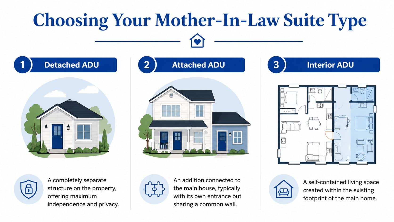An infographic illustrating three types of mother-in-law suites including detached, attached, and interior ADU designs.