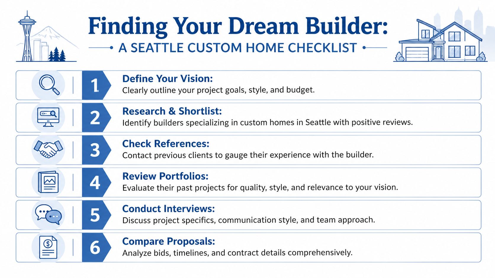A six-step checklist infographic for finding and selecting a custom home builder in Seattle, Washington.