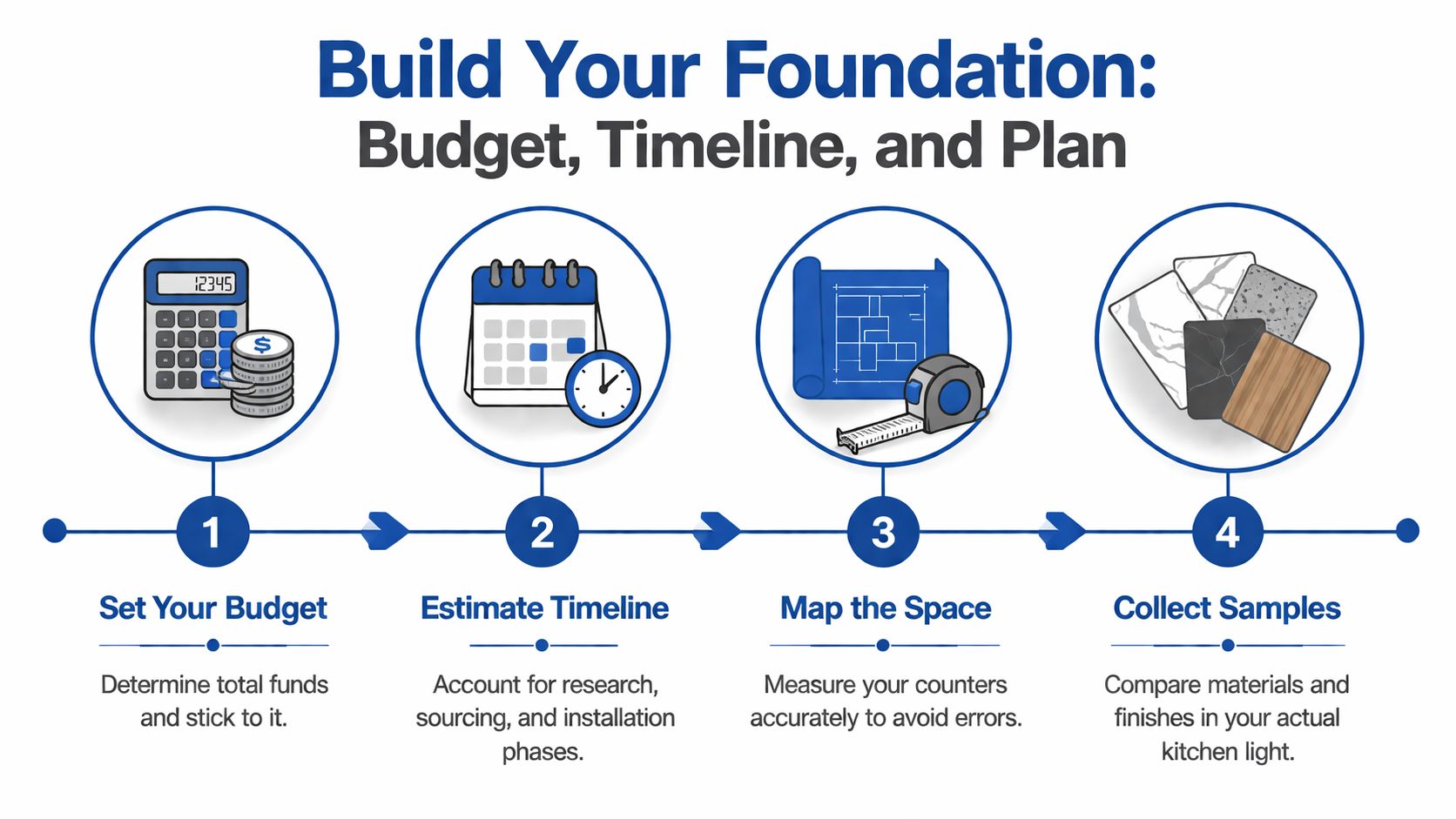 An infographic showing four steps to planning a kitchen countertop project including budget, timeline, measurements, and samples.