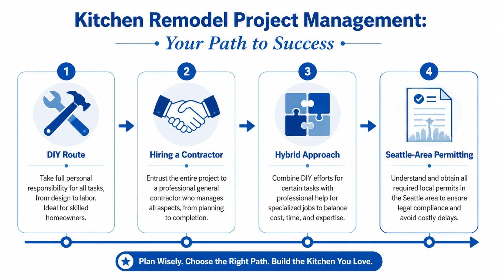 An infographic showing four steps for kitchen remodeling: DIY, hiring a contractor, hybrid approach, and Seattle-area permitting.