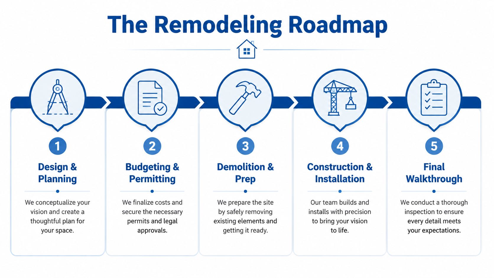 A flowchart titled The Remodeling Roadmap showing five numbered steps from planning to the final walkthrough.