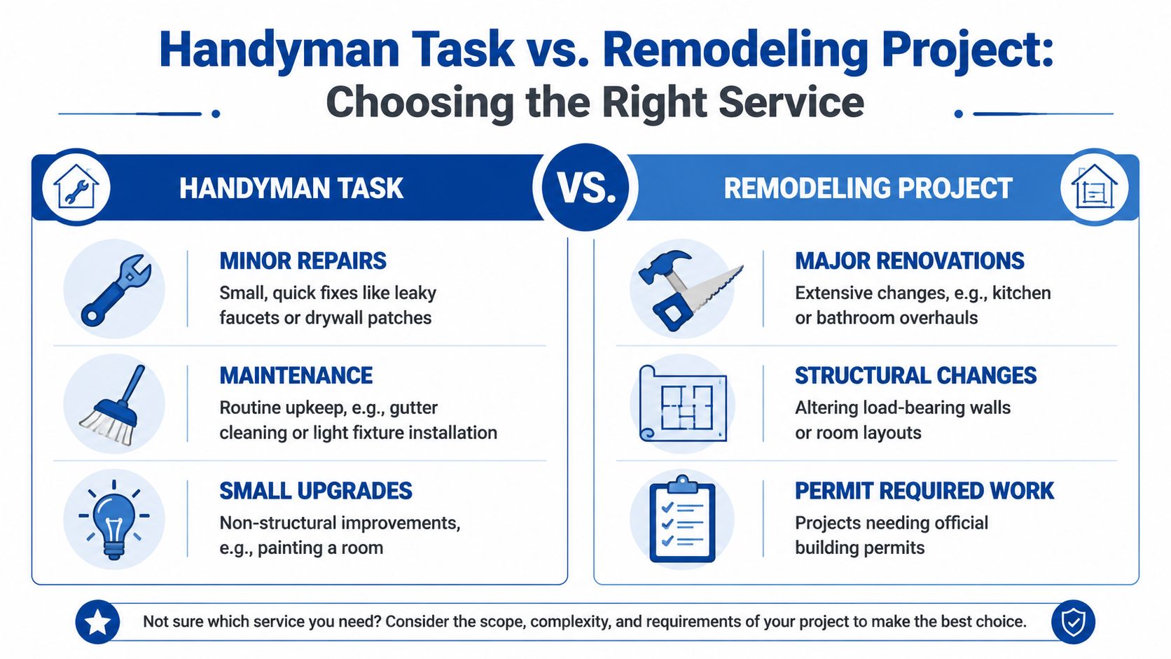 A comparison chart showing the differences between handyman tasks and remodeling projects for home improvement services.