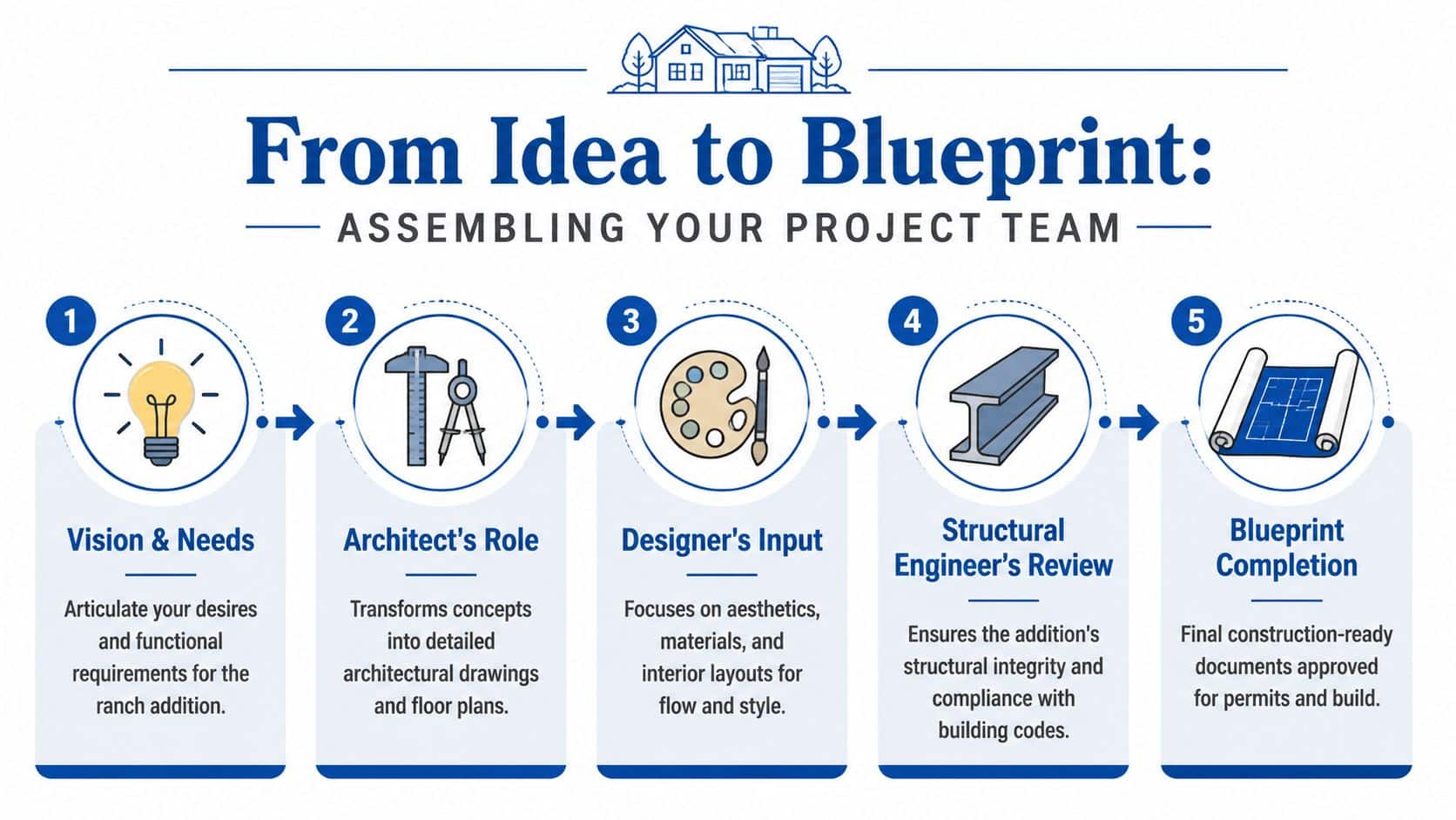 A flowchart showing five steps for home addition plans from initial vision to completed blueprints.
