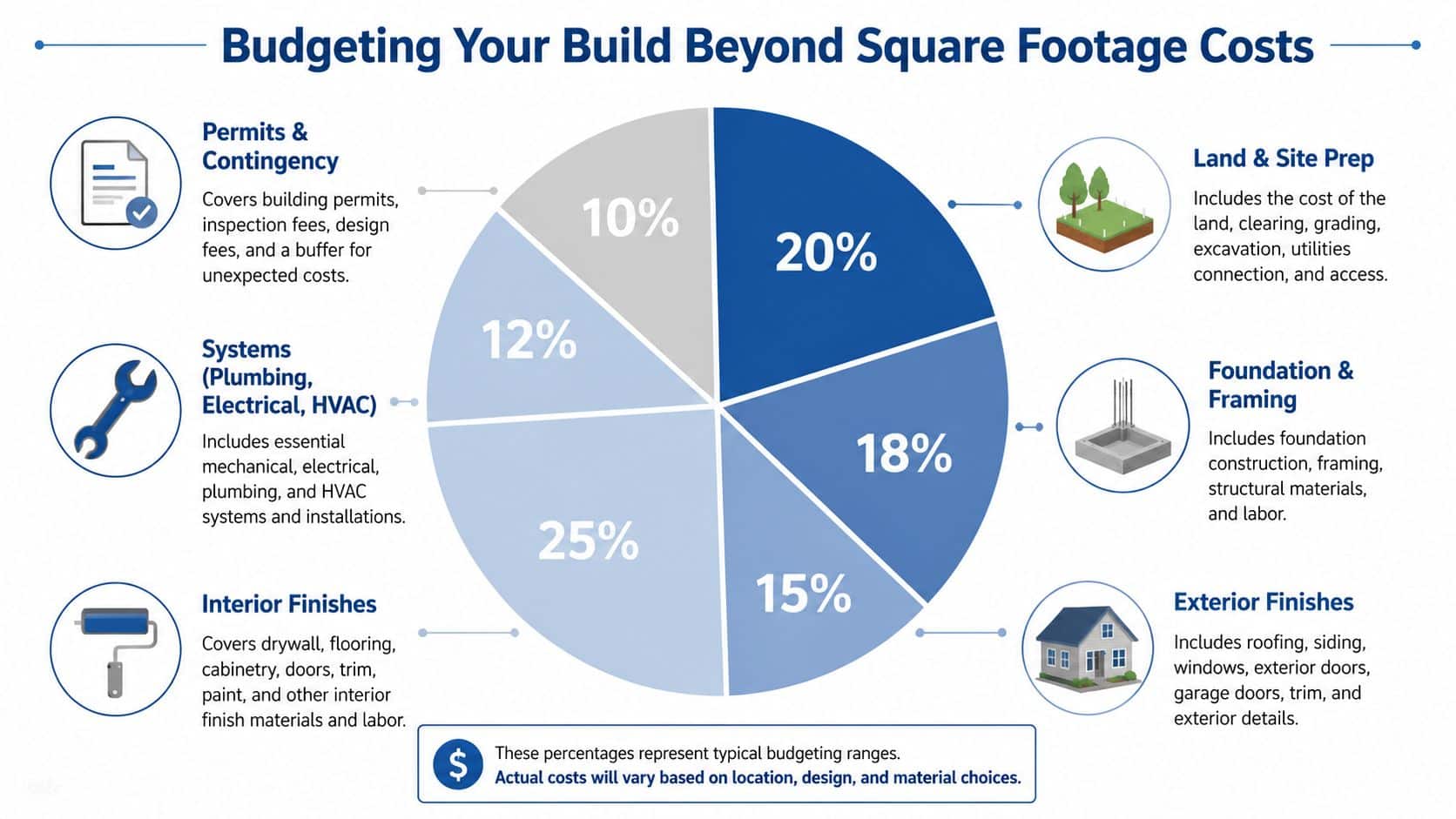 A pie chart infographic detailing the typical budget breakdown for residential home construction costs by category.