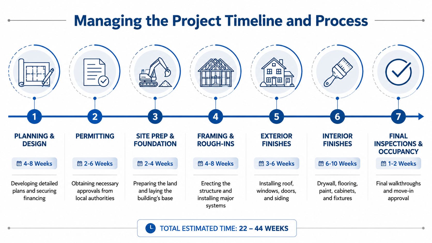 A step-by-step infographic showing the timeline and process for managing a home building project.