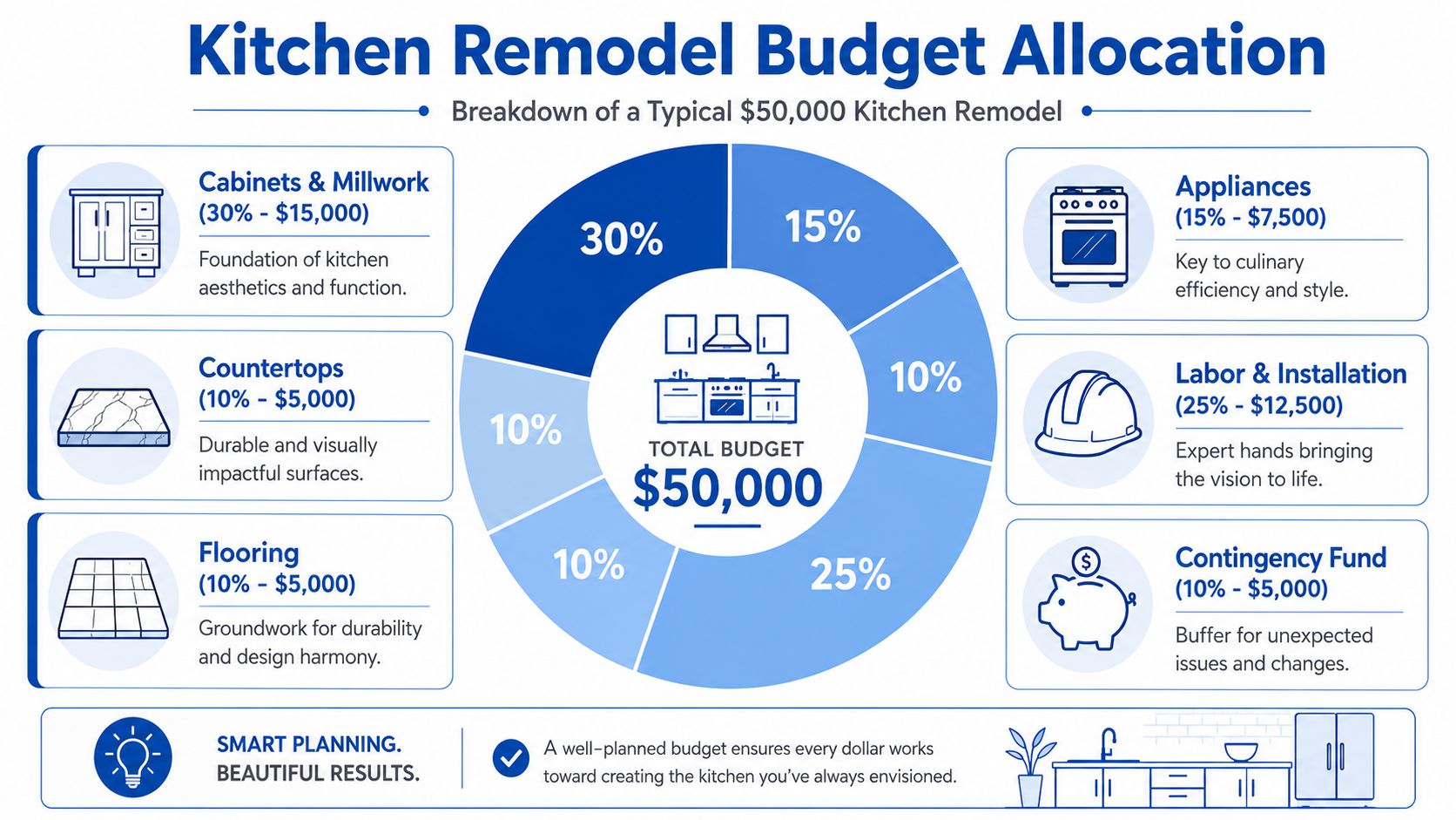 A pie chart showing a 50,000 dollar kitchen remodel budget breakdown including materials, labor, and contingency funds.