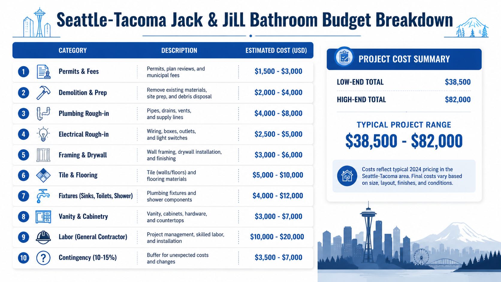 A detailed budget breakdown chart for a Jack and Jill bathroom remodel project in Seattle-Tacoma.