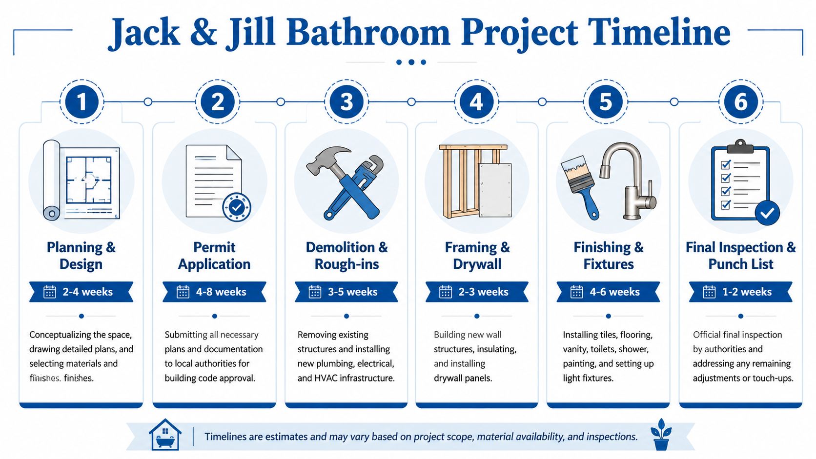 A six-step infographic detailing the timeline for a Jack and Jill bathroom renovation project.