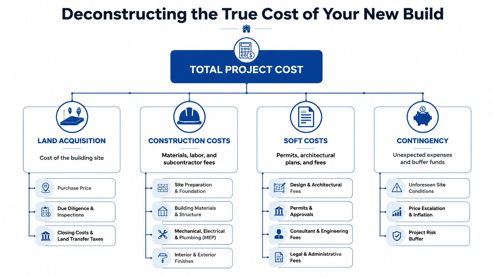 An infographic diagram deconstructing the major categories of total costs for new home construction projects.