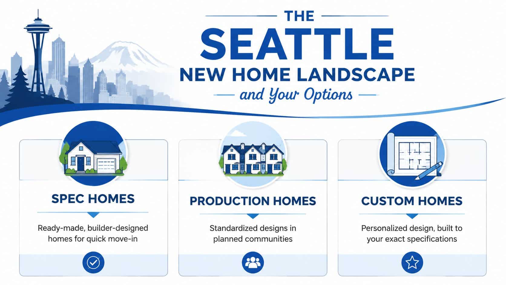 A graphic illustrating three types of housing options in Seattle: Spec homes, Production homes, and Custom homes.