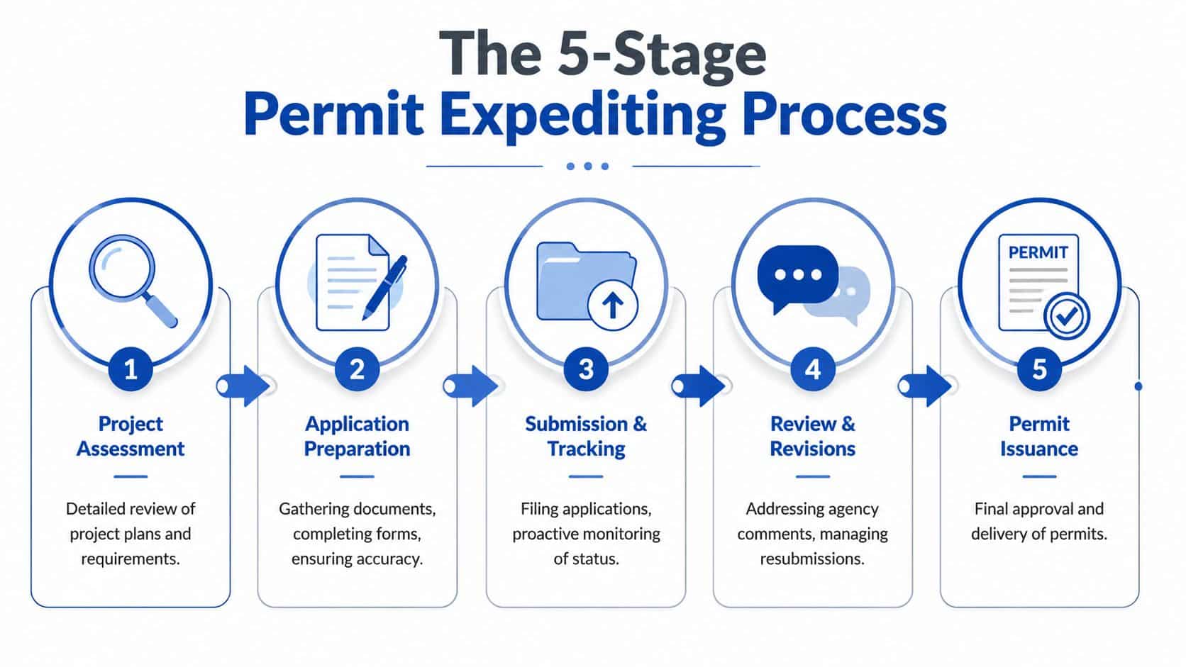 An infographic showing the five stages of a permit expediting process from project assessment to permit issuance.