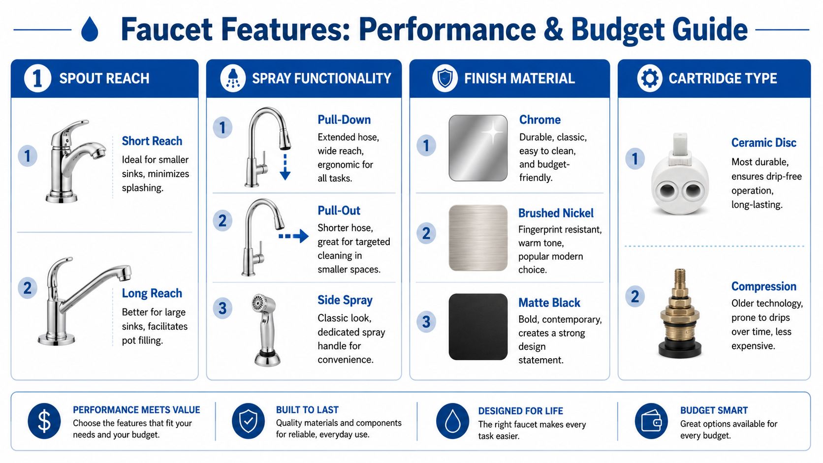 A comprehensive infographic guide detailing different faucet features including spout reach, spray functionality, finishes, and cartridge types.