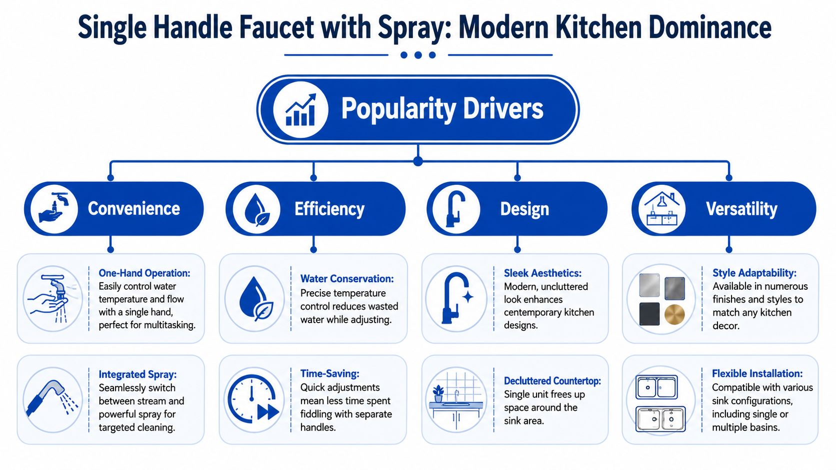 An infographic showing the popularity drivers of single handle kitchen faucets, including convenience, efficiency, design, and versatility.