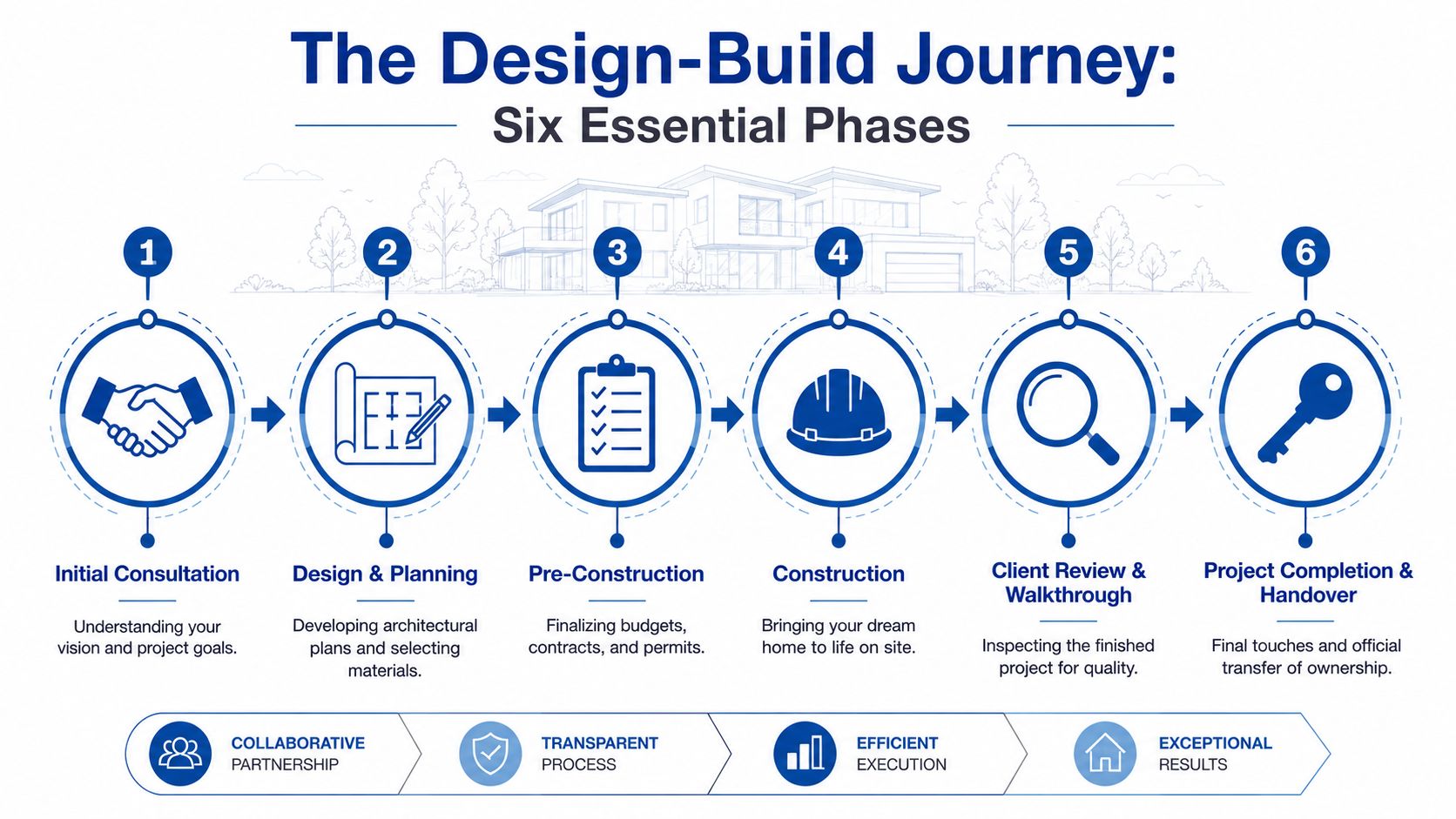 A six-step infographic showing the professional design-build journey for residential construction and home development projects.