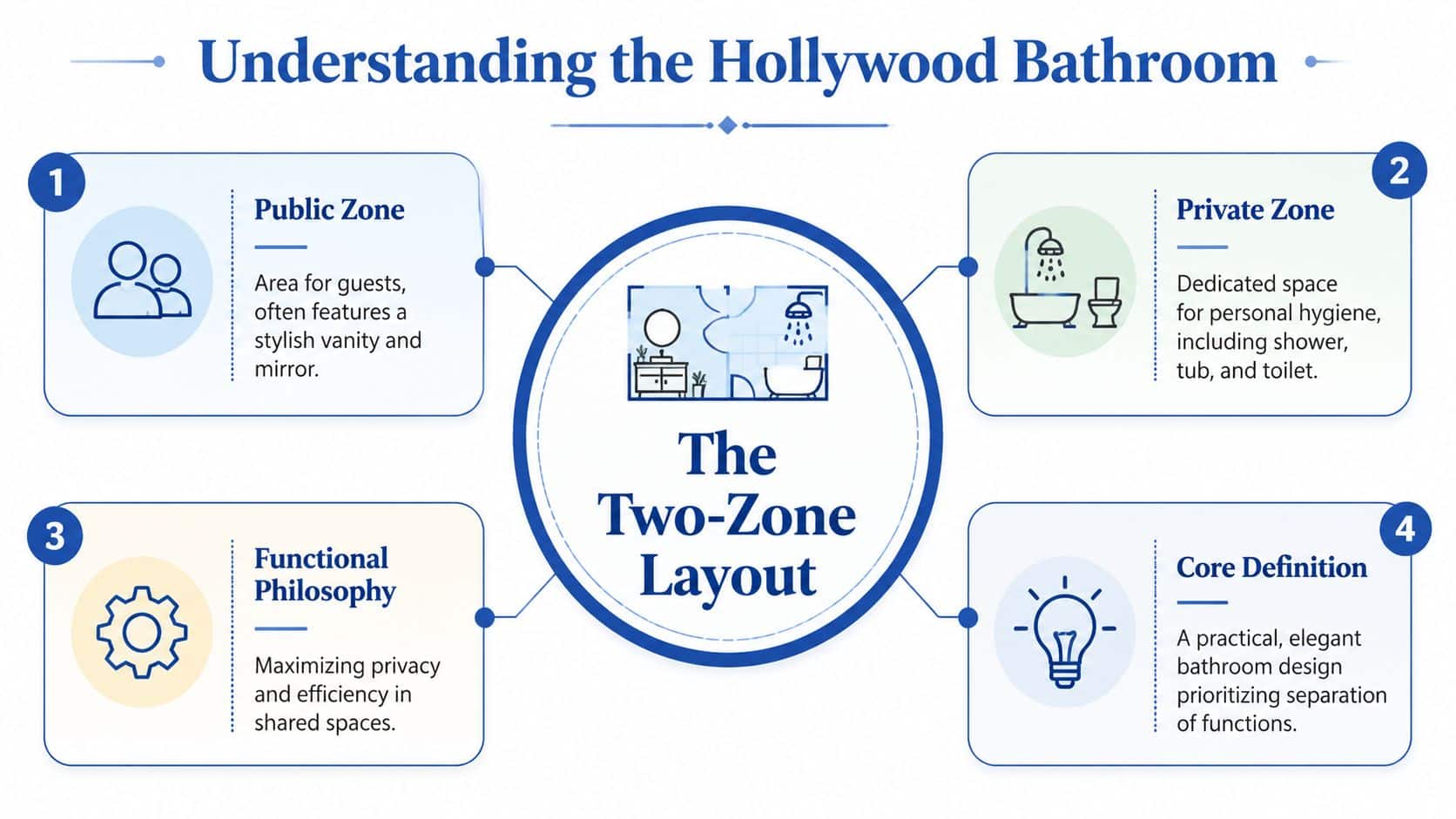 A diagram explaining the Hollywood bathroom layout, featuring a two-zone design for privacy and functionality.