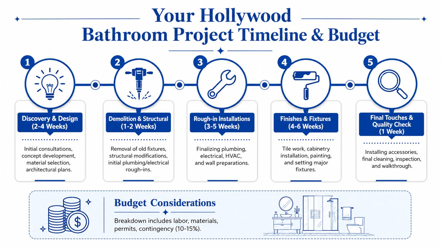 An infographic detailing the five-step timeline and budget considerations for a Hollywood bathroom remodeling project.